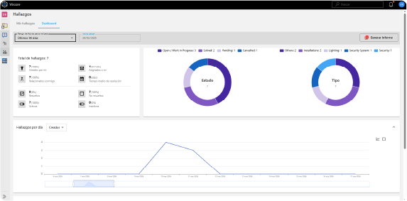 Dashboards e informes automáticos en Vircore